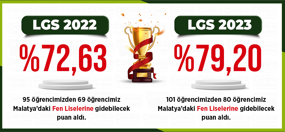Çamlıca Koleji LGS 2022 / 2023